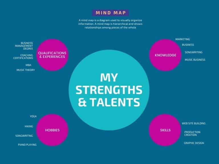Mind Mapping To Find Your Strengths and Talents To Start a Business You